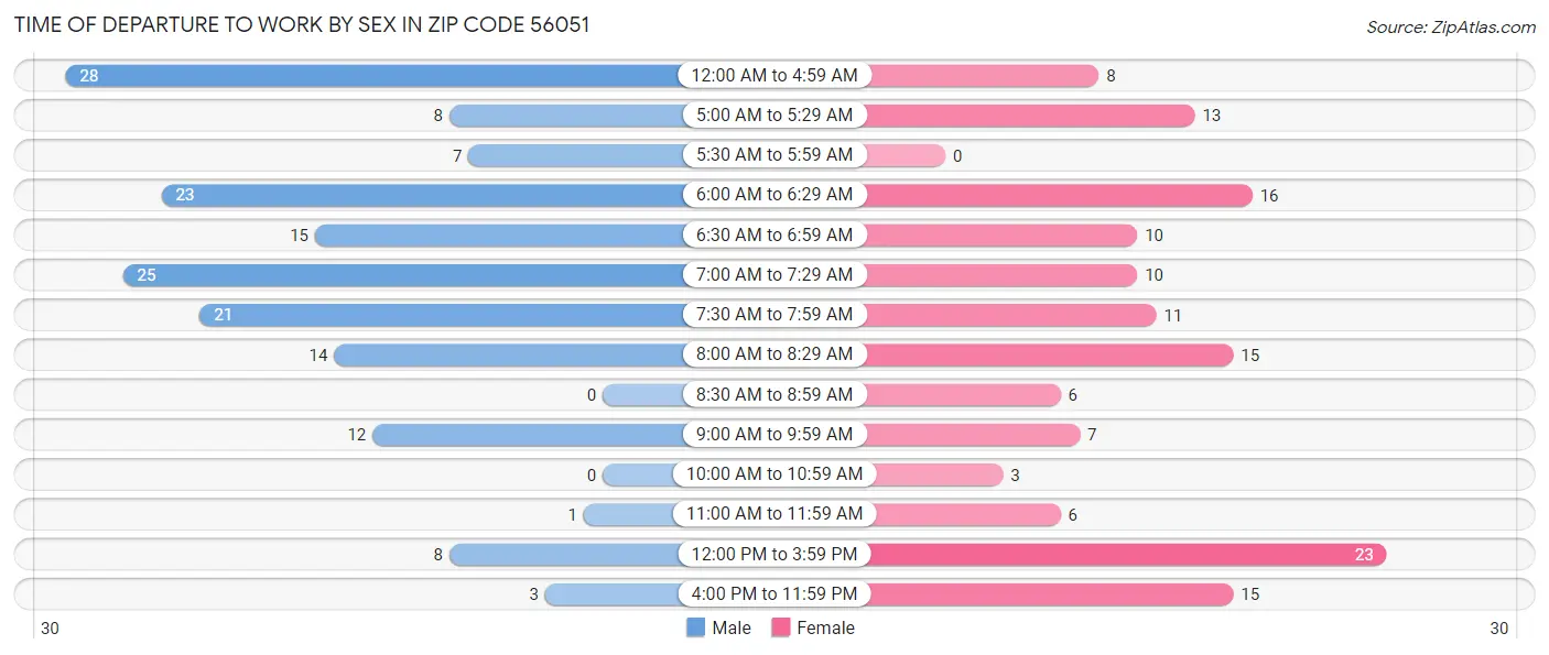 Time of Departure to Work by Sex in Zip Code 56051