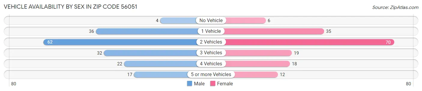 Vehicle Availability by Sex in Zip Code 56051