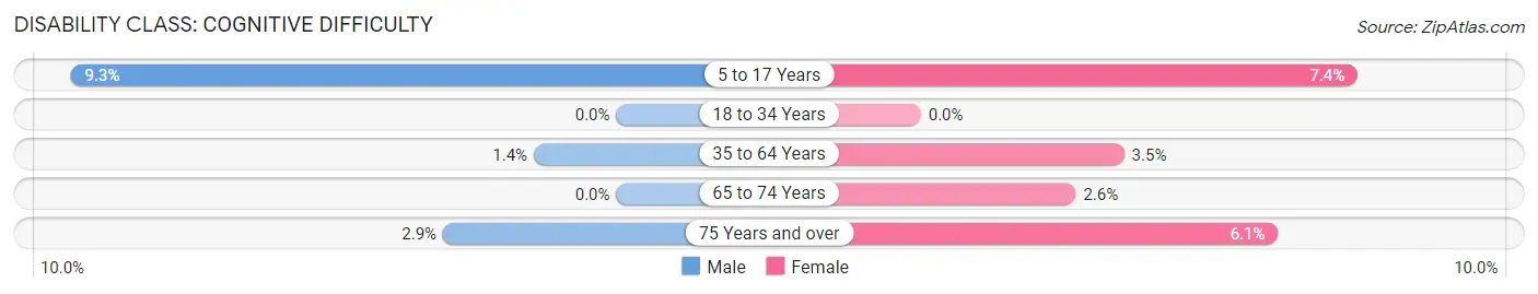 Disability in Zip Code 56052: <span>Cognitive Difficulty</span>