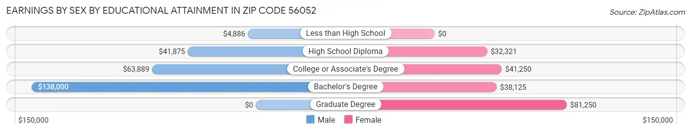 Earnings by Sex by Educational Attainment in Zip Code 56052