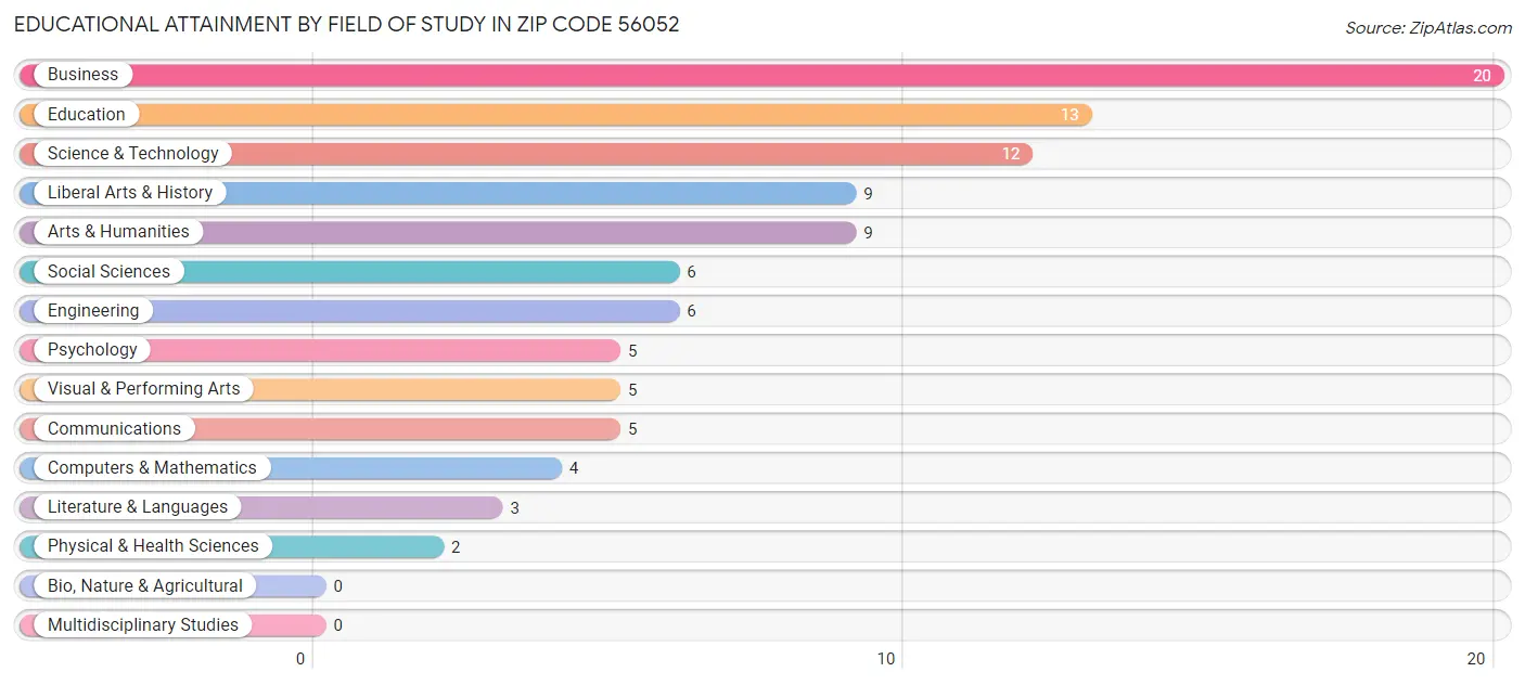 Educational Attainment by Field of Study in Zip Code 56052