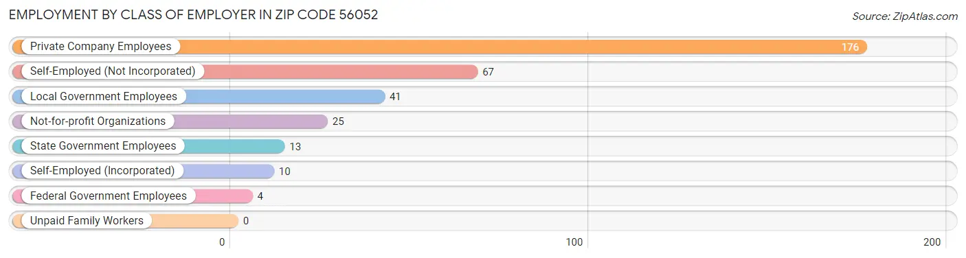 Employment by Class of Employer in Zip Code 56052