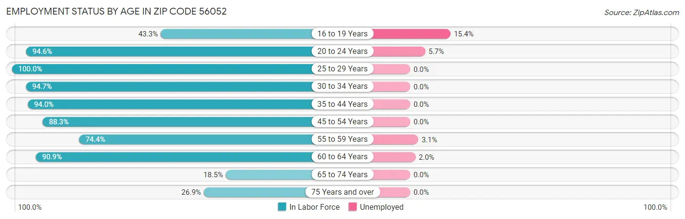 Employment Status by Age in Zip Code 56052
