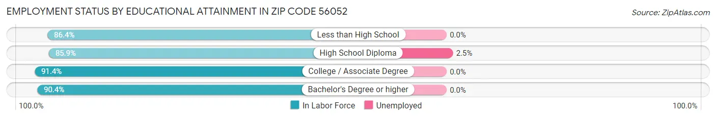 Employment Status by Educational Attainment in Zip Code 56052