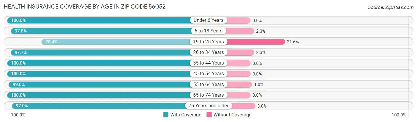 Health Insurance Coverage by Age in Zip Code 56052