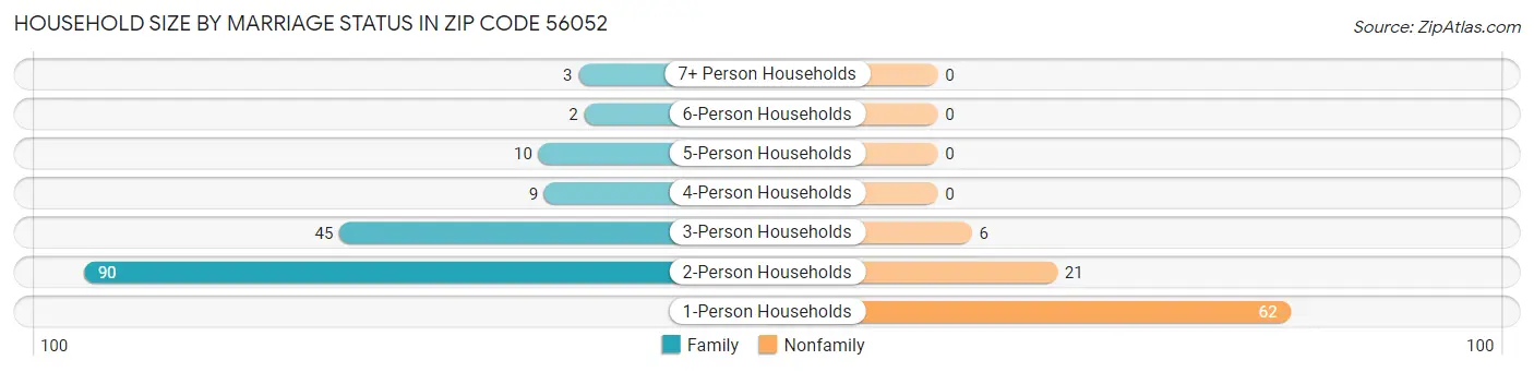 Household Size by Marriage Status in Zip Code 56052