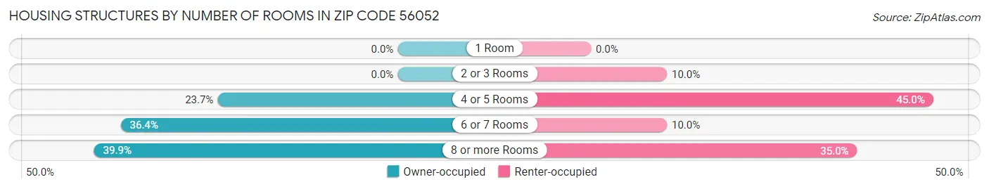 Housing Structures by Number of Rooms in Zip Code 56052
