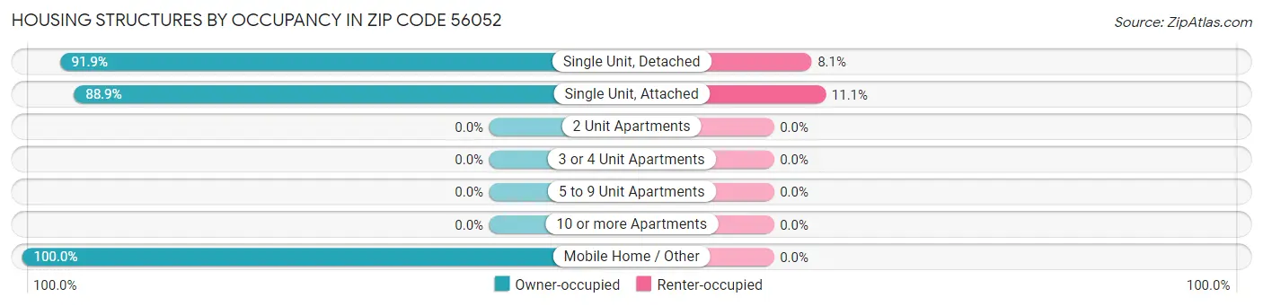 Housing Structures by Occupancy in Zip Code 56052