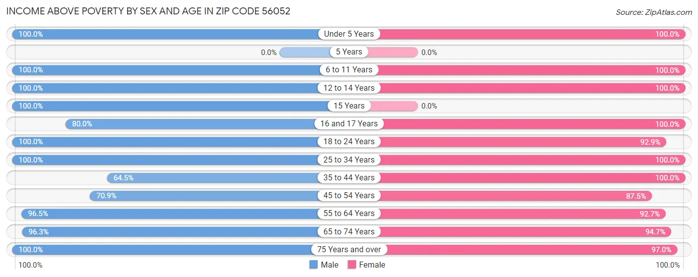 Income Above Poverty by Sex and Age in Zip Code 56052