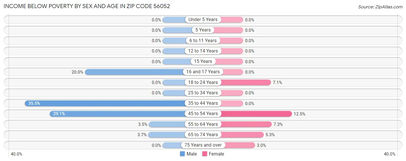 Income Below Poverty by Sex and Age in Zip Code 56052