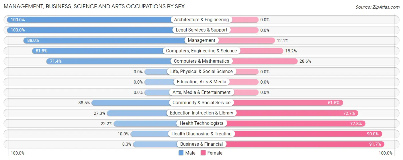 Management, Business, Science and Arts Occupations by Sex in Zip Code 56052