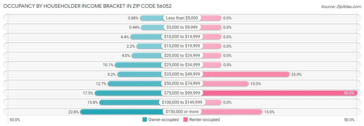 Occupancy by Householder Income Bracket in Zip Code 56052