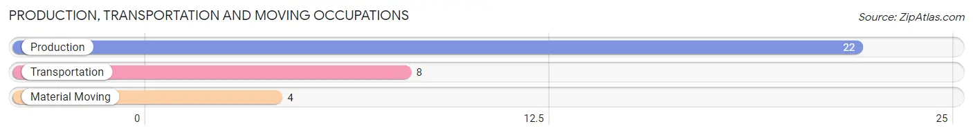 Production, Transportation and Moving Occupations in Zip Code 56052