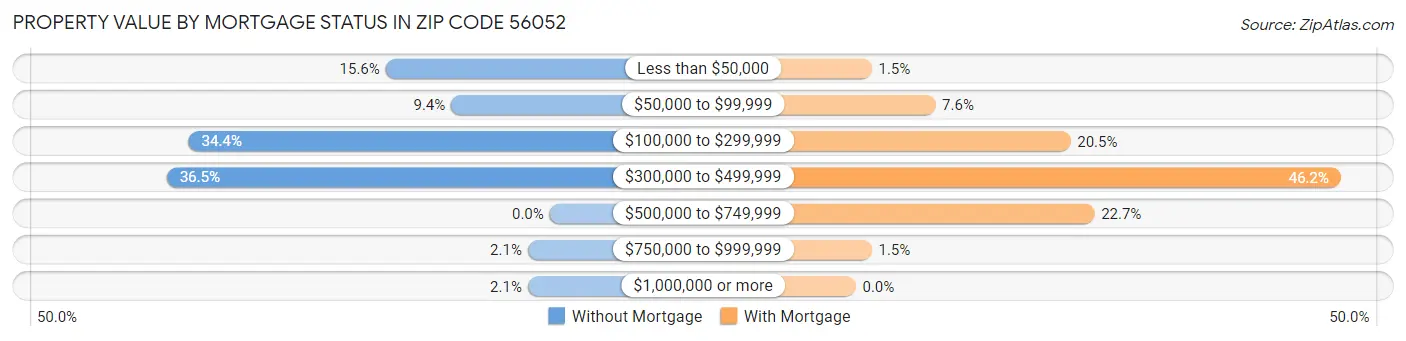 Property Value by Mortgage Status in Zip Code 56052