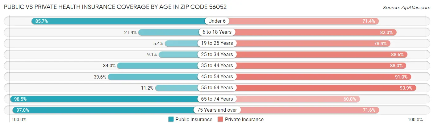 Public vs Private Health Insurance Coverage by Age in Zip Code 56052