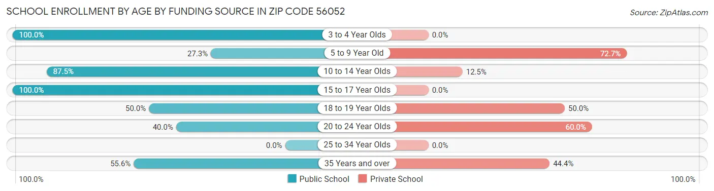 School Enrollment by Age by Funding Source in Zip Code 56052