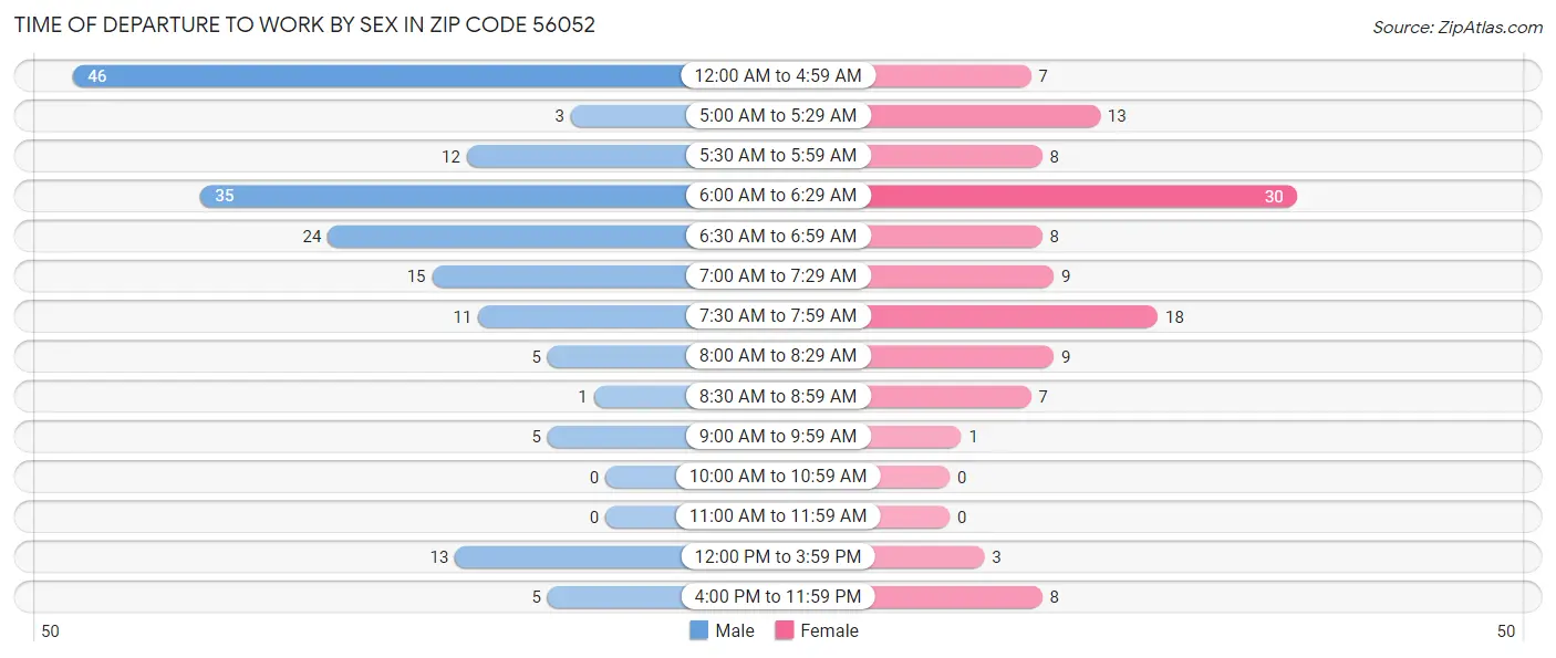 Time of Departure to Work by Sex in Zip Code 56052