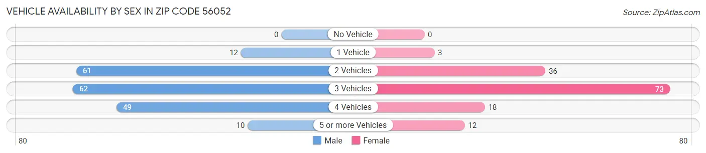 Vehicle Availability by Sex in Zip Code 56052