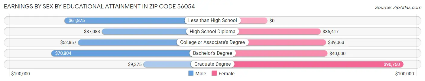 Earnings by Sex by Educational Attainment in Zip Code 56054