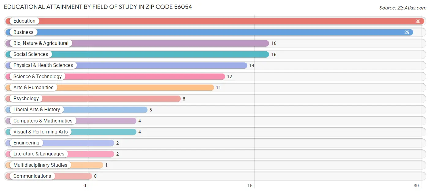 Educational Attainment by Field of Study in Zip Code 56054