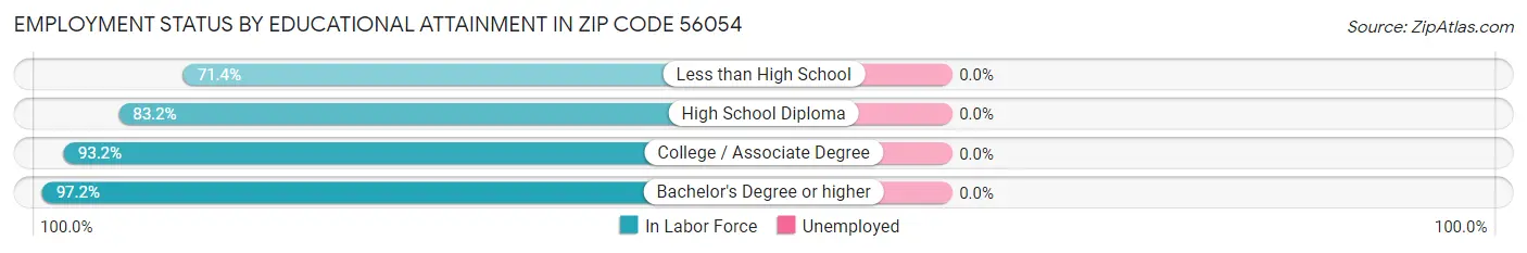 Employment Status by Educational Attainment in Zip Code 56054