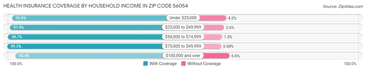 Health Insurance Coverage by Household Income in Zip Code 56054