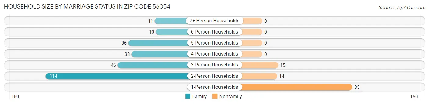 Household Size by Marriage Status in Zip Code 56054