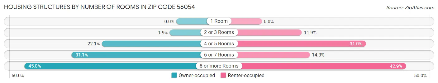 Housing Structures by Number of Rooms in Zip Code 56054
