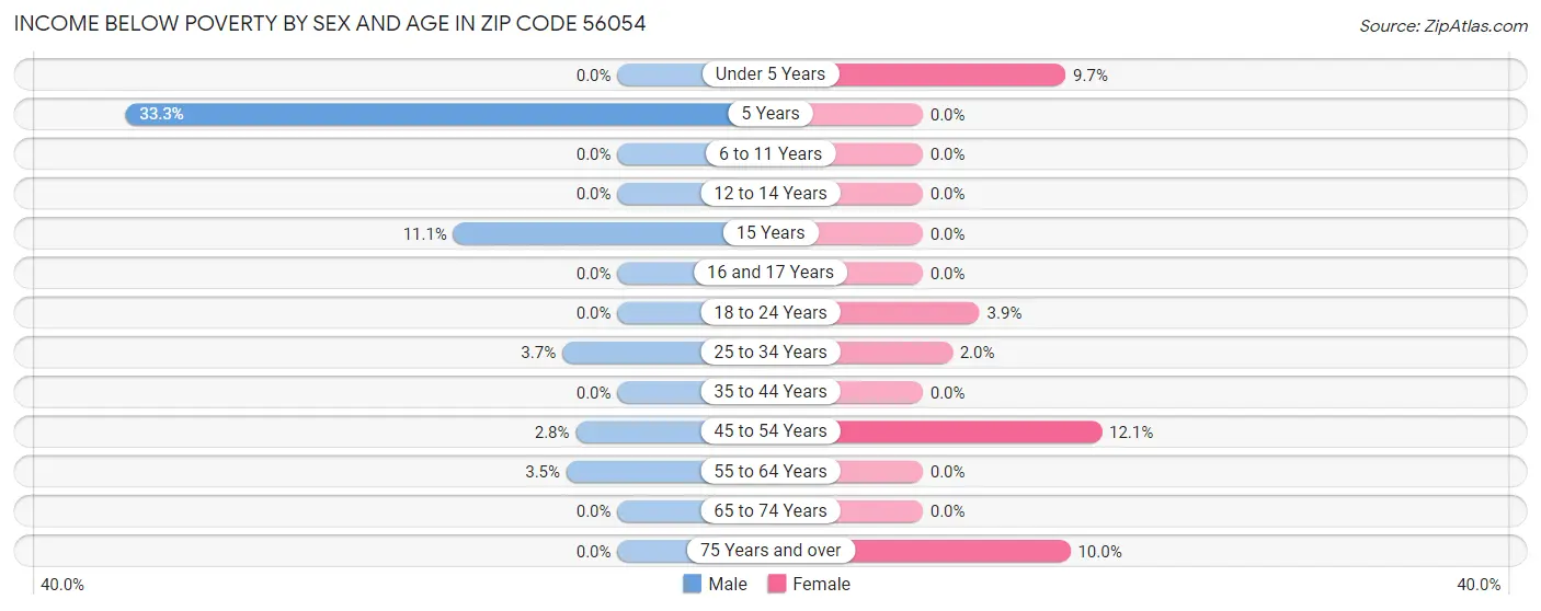 Income Below Poverty by Sex and Age in Zip Code 56054