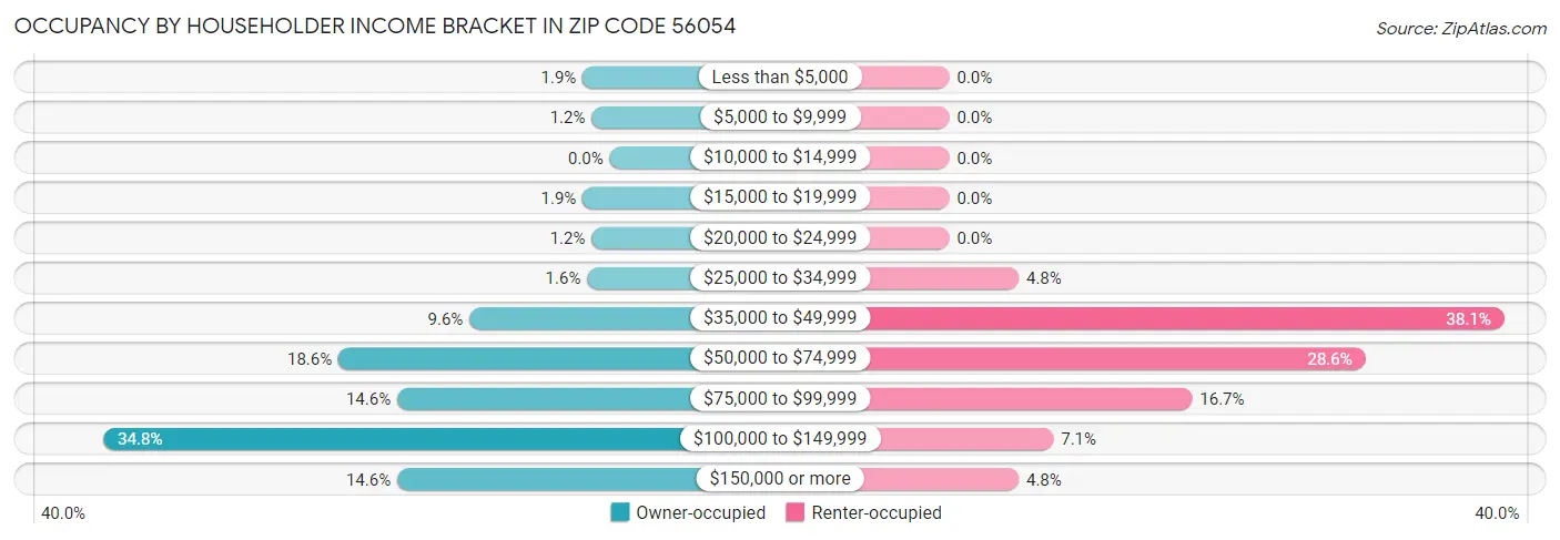Occupancy by Householder Income Bracket in Zip Code 56054