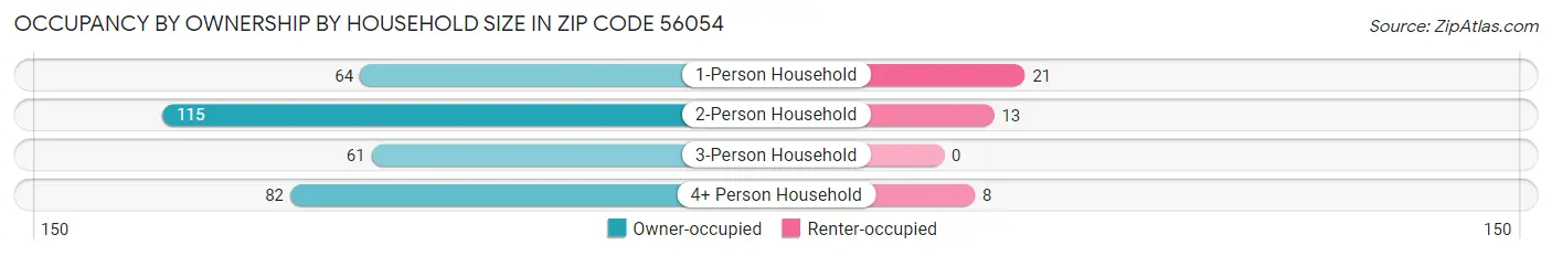 Occupancy by Ownership by Household Size in Zip Code 56054