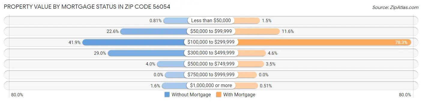 Property Value by Mortgage Status in Zip Code 56054