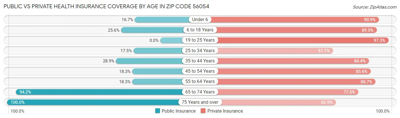 Public vs Private Health Insurance Coverage by Age in Zip Code 56054