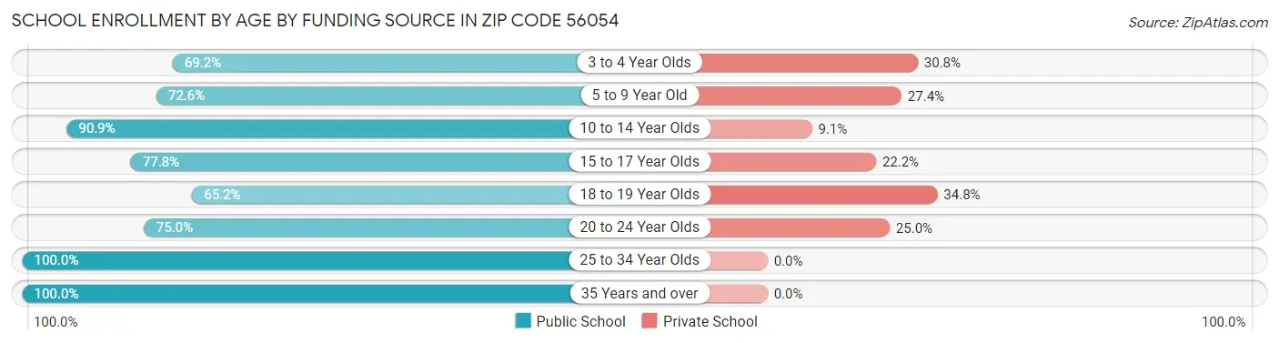 School Enrollment by Age by Funding Source in Zip Code 56054