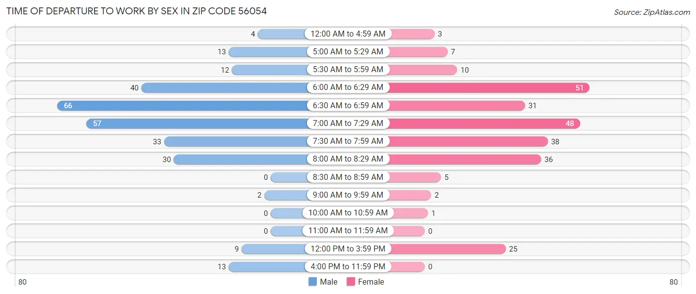 Time of Departure to Work by Sex in Zip Code 56054