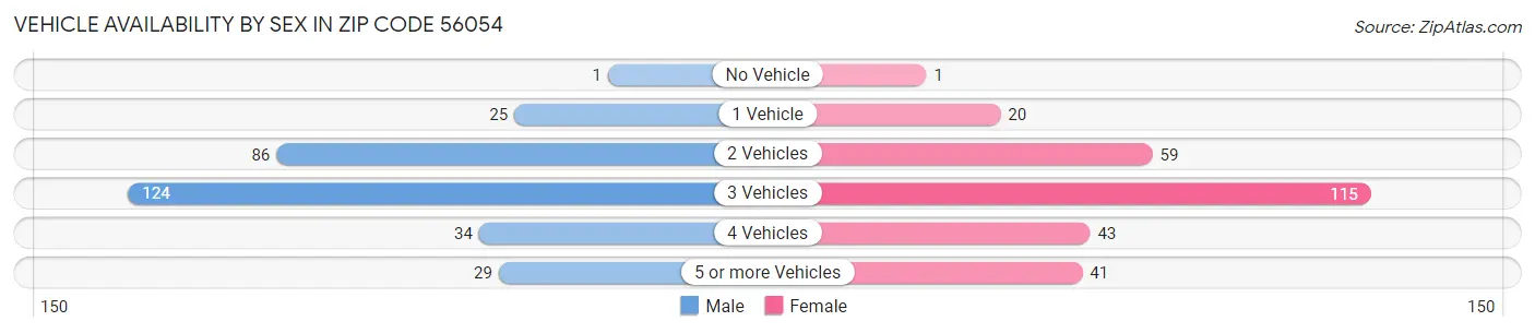 Vehicle Availability by Sex in Zip Code 56054