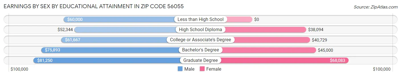 Earnings by Sex by Educational Attainment in Zip Code 56055