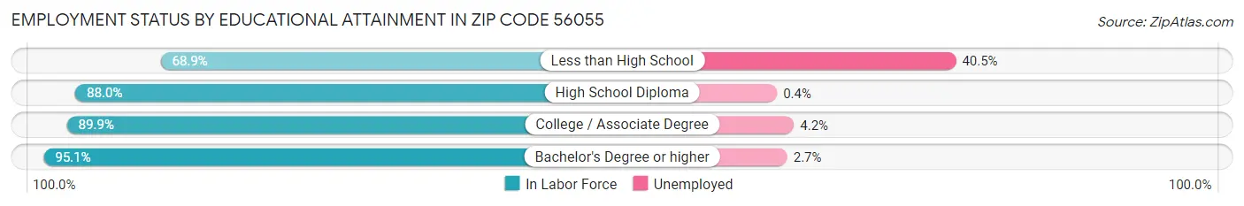 Employment Status by Educational Attainment in Zip Code 56055
