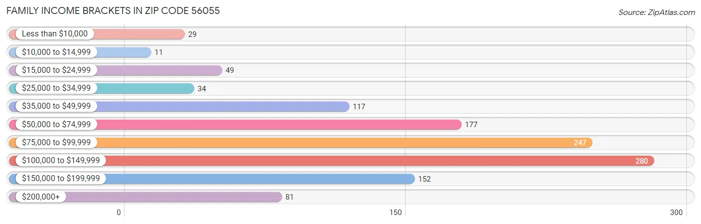 Family Income Brackets in Zip Code 56055