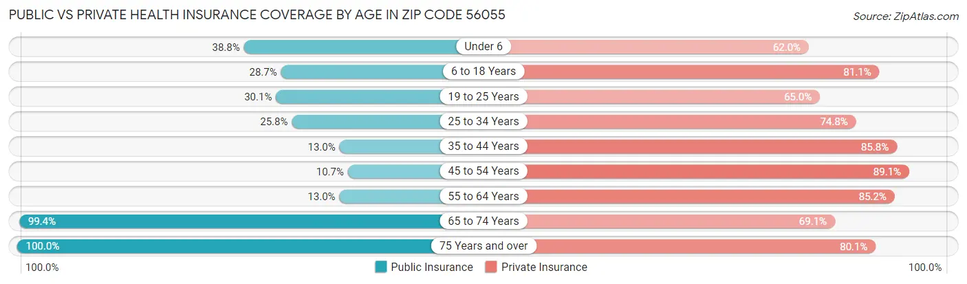 Public vs Private Health Insurance Coverage by Age in Zip Code 56055