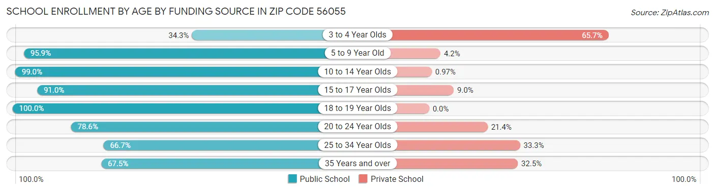 School Enrollment by Age by Funding Source in Zip Code 56055