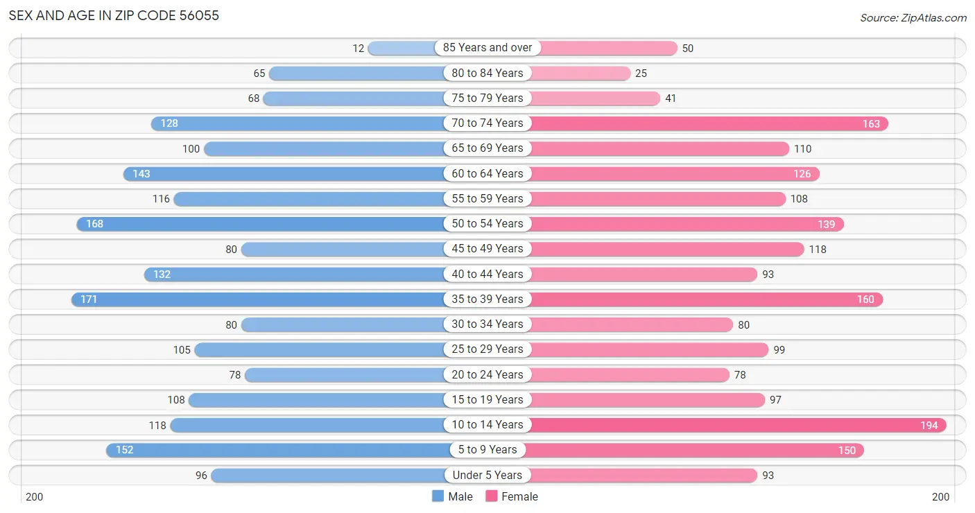 Sex and Age in Zip Code 56055