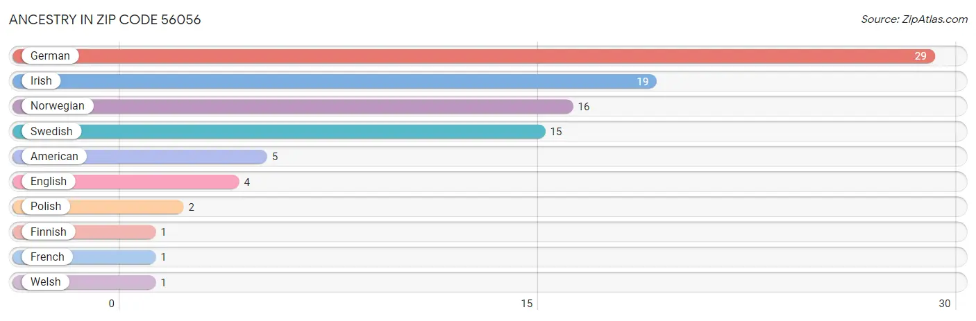 Ancestry in Zip Code 56056