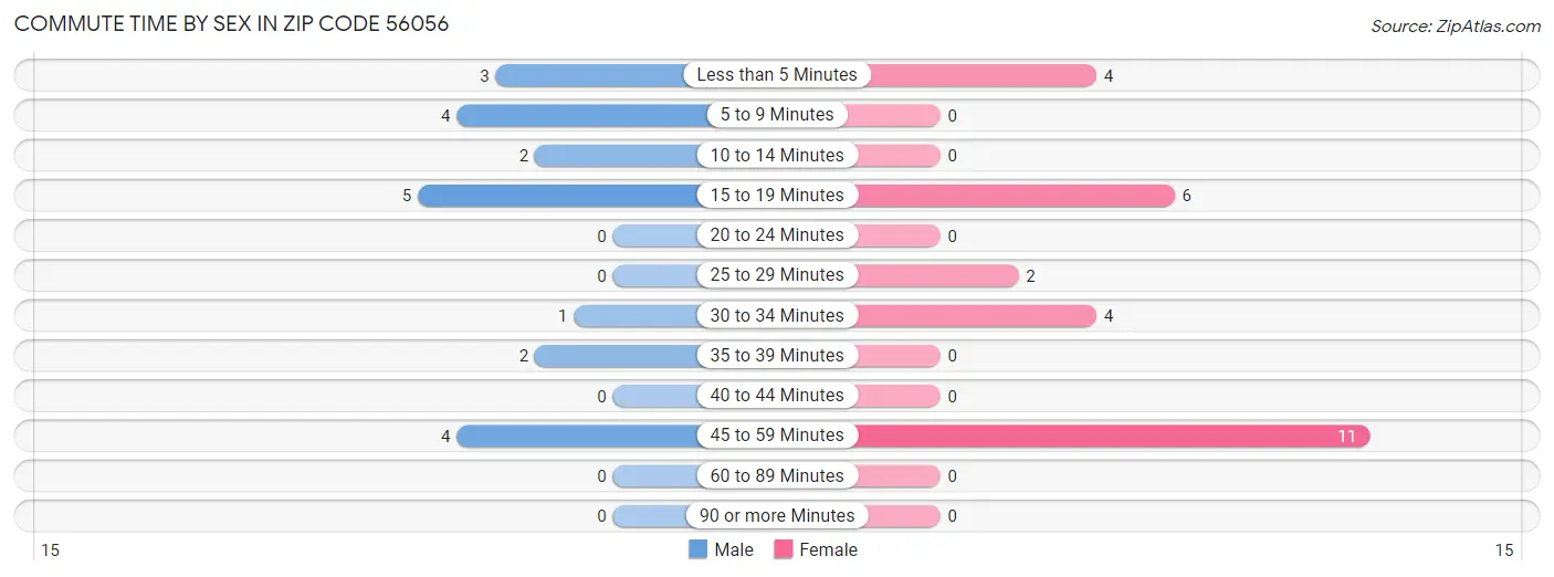 Commute Time by Sex in Zip Code 56056