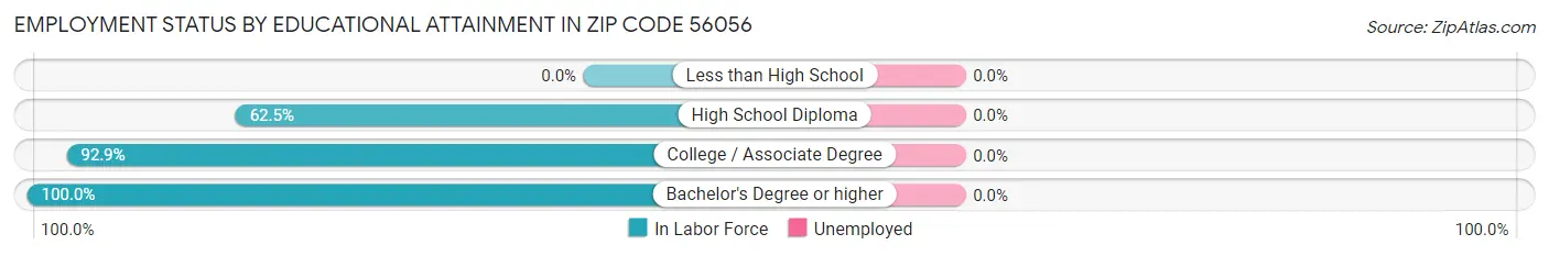 Employment Status by Educational Attainment in Zip Code 56056