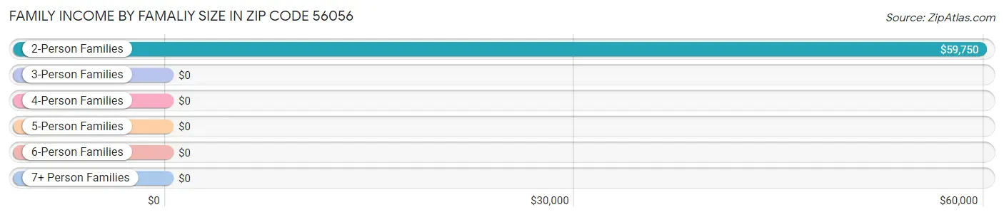 Family Income by Famaliy Size in Zip Code 56056