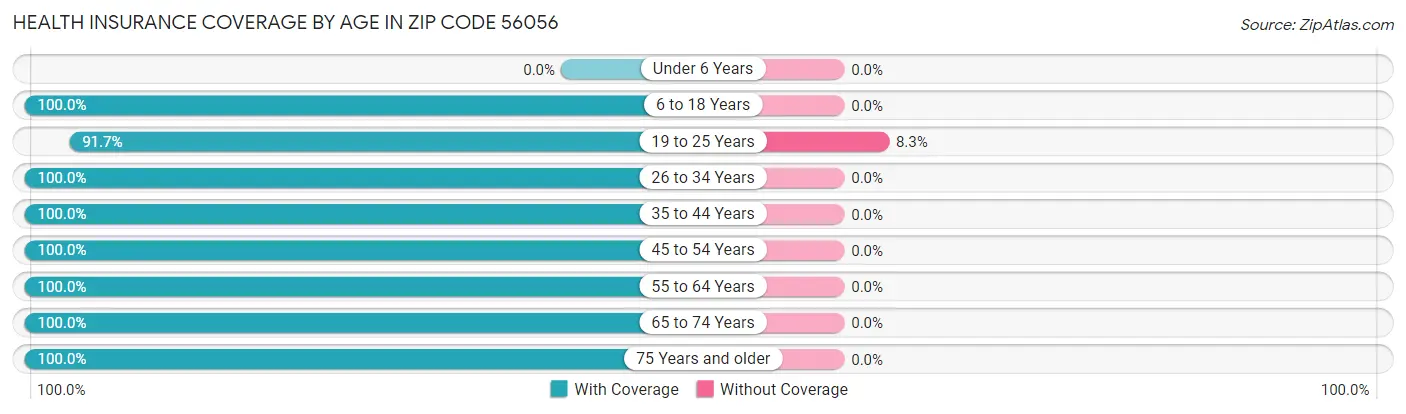 Health Insurance Coverage by Age in Zip Code 56056