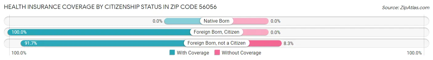 Health Insurance Coverage by Citizenship Status in Zip Code 56056