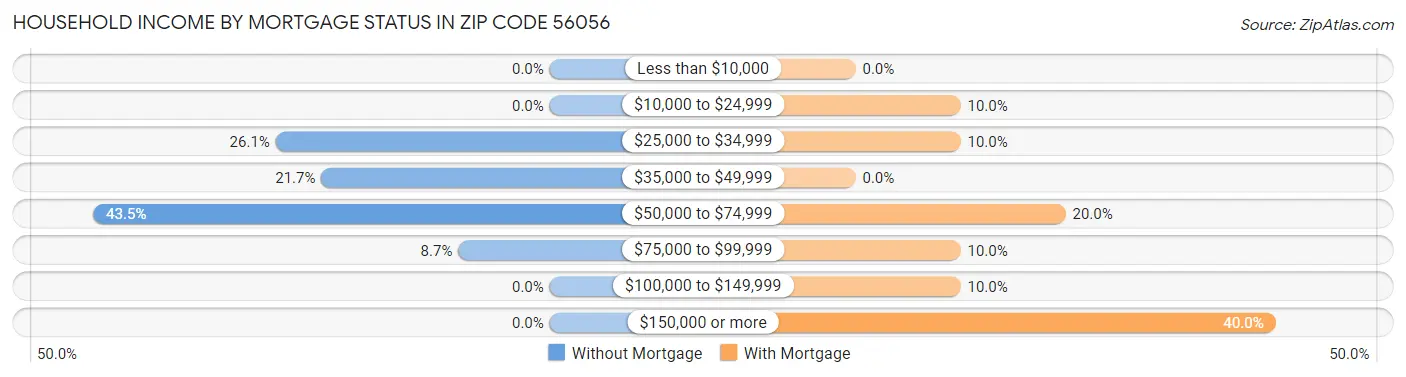 Household Income by Mortgage Status in Zip Code 56056