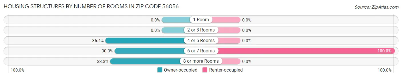 Housing Structures by Number of Rooms in Zip Code 56056